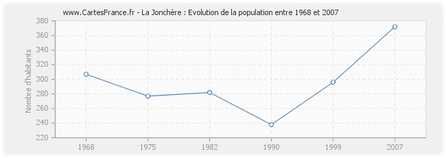 Population La Jonchère